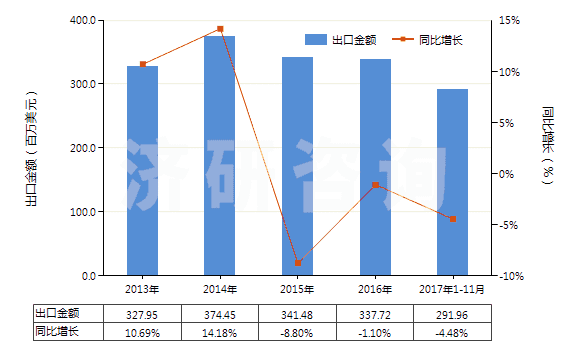 2013-2017年11月中國零售包裝的合成洗滌粉(HS34022010)出口總額及增速統(tǒng)計 2013-2017年11月中國零售包裝的合成洗滌粉(HS34022010)出口總額及增速統(tǒng)計